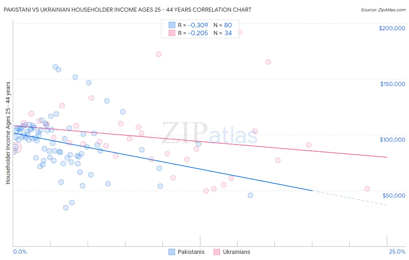 Pakistani vs Ukrainian Householder Income Ages 25 - 44 years