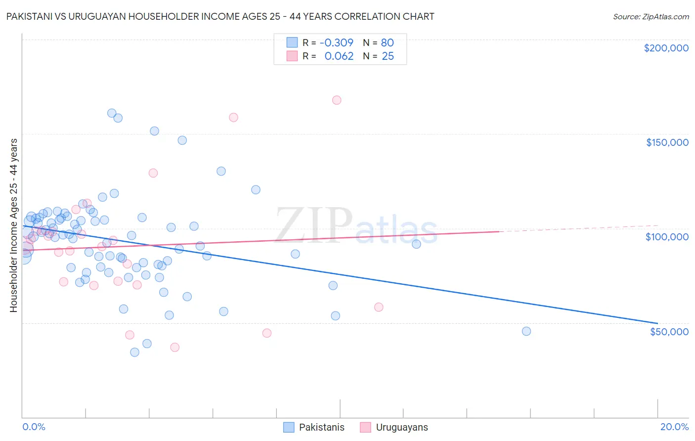 Pakistani vs Uruguayan Householder Income Ages 25 - 44 years