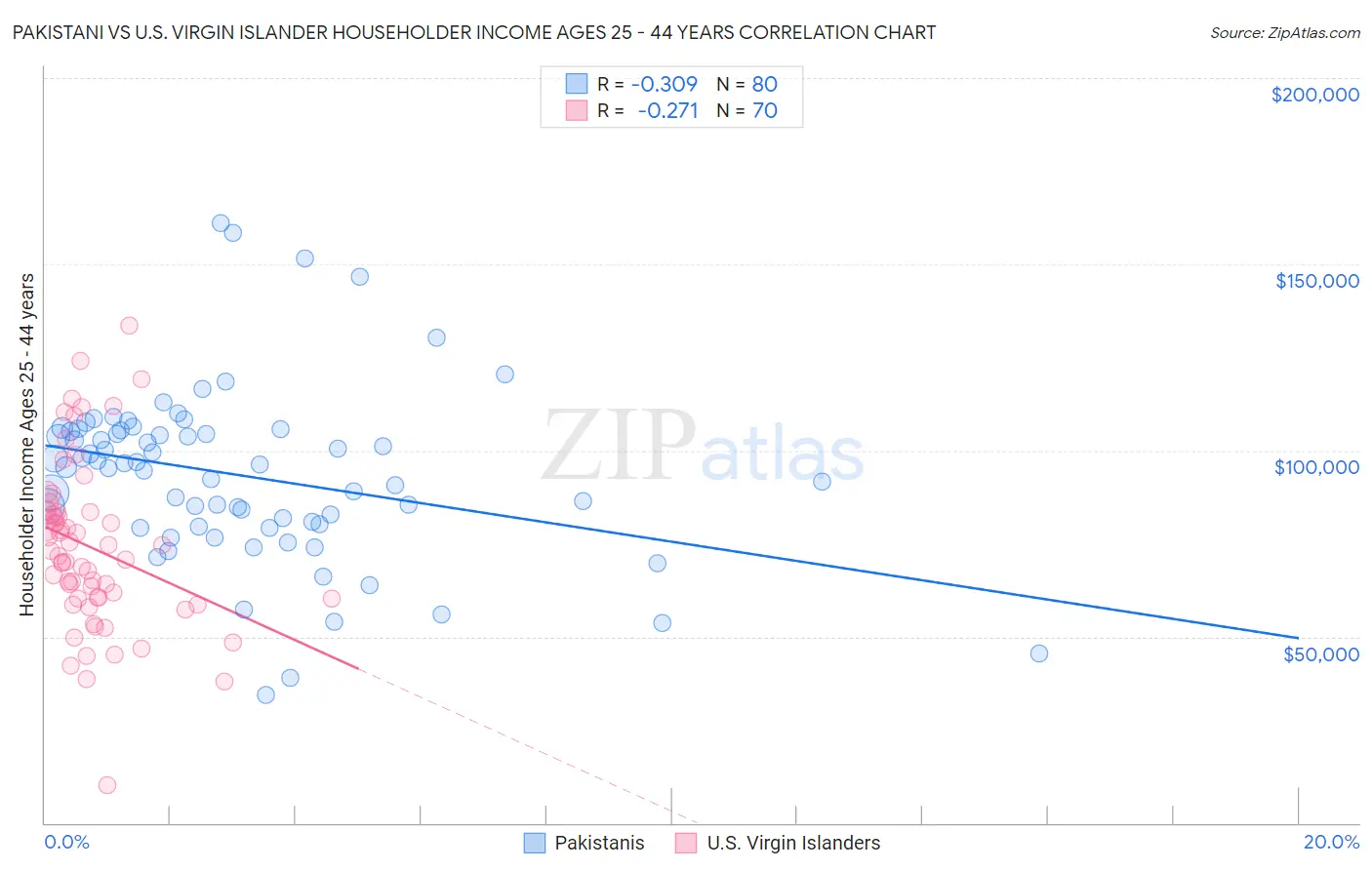 Pakistani vs U.S. Virgin Islander Householder Income Ages 25 - 44 years
