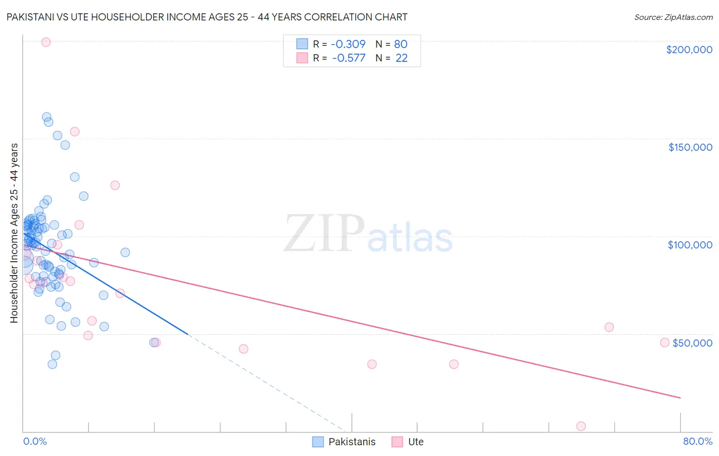 Pakistani vs Ute Householder Income Ages 25 - 44 years