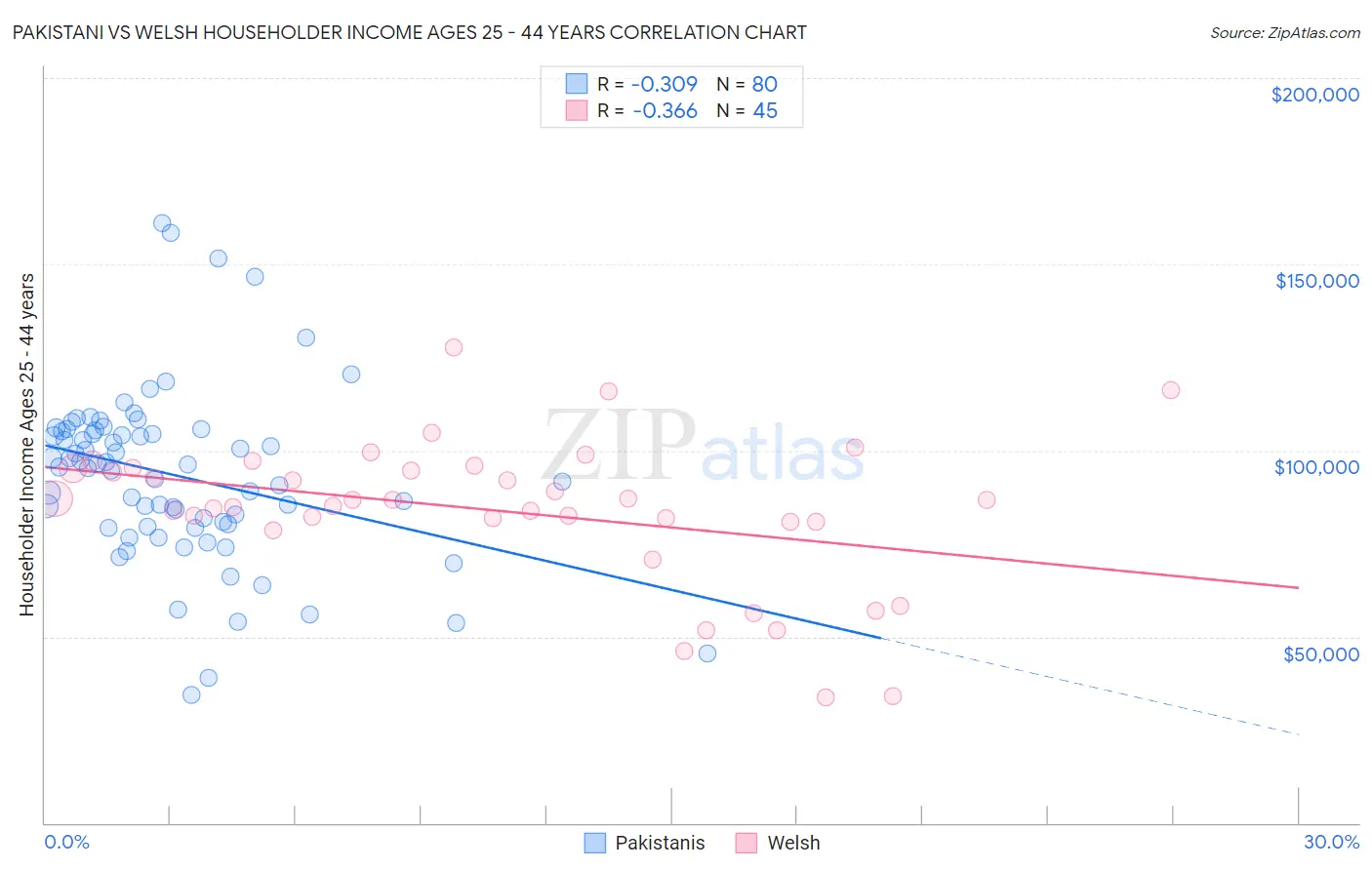 Pakistani vs Welsh Householder Income Ages 25 - 44 years