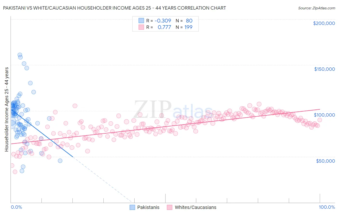 Pakistani vs White/Caucasian Householder Income Ages 25 - 44 years