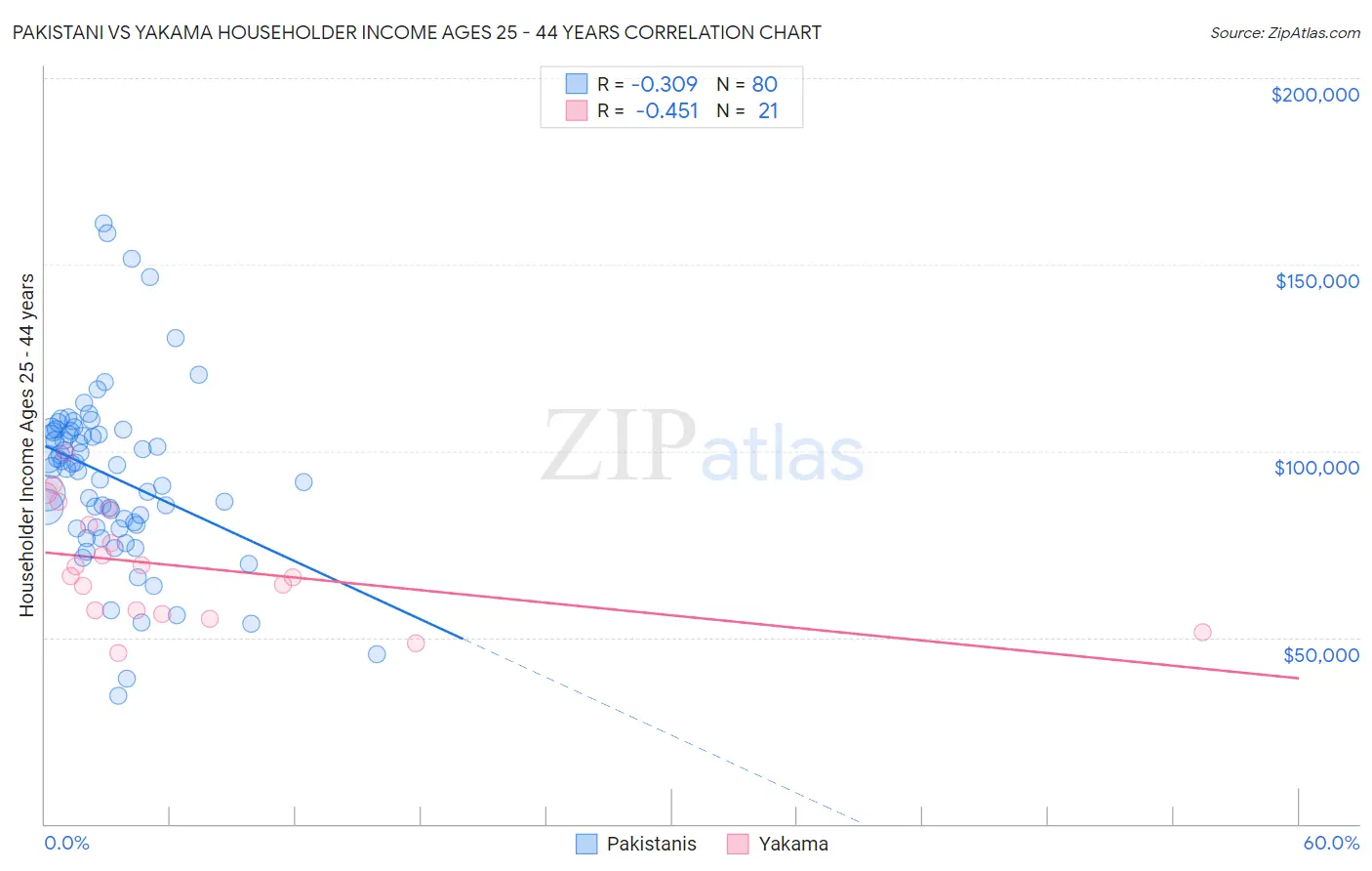 Pakistani vs Yakama Householder Income Ages 25 - 44 years