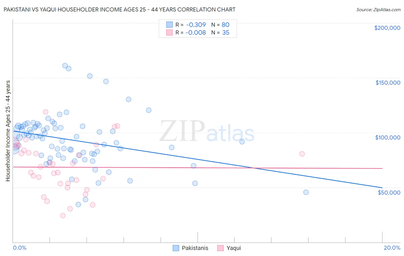 Pakistani vs Yaqui Householder Income Ages 25 - 44 years