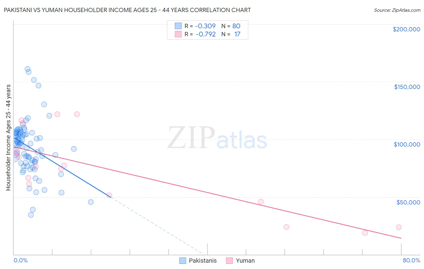 Pakistani vs Yuman Householder Income Ages 25 - 44 years