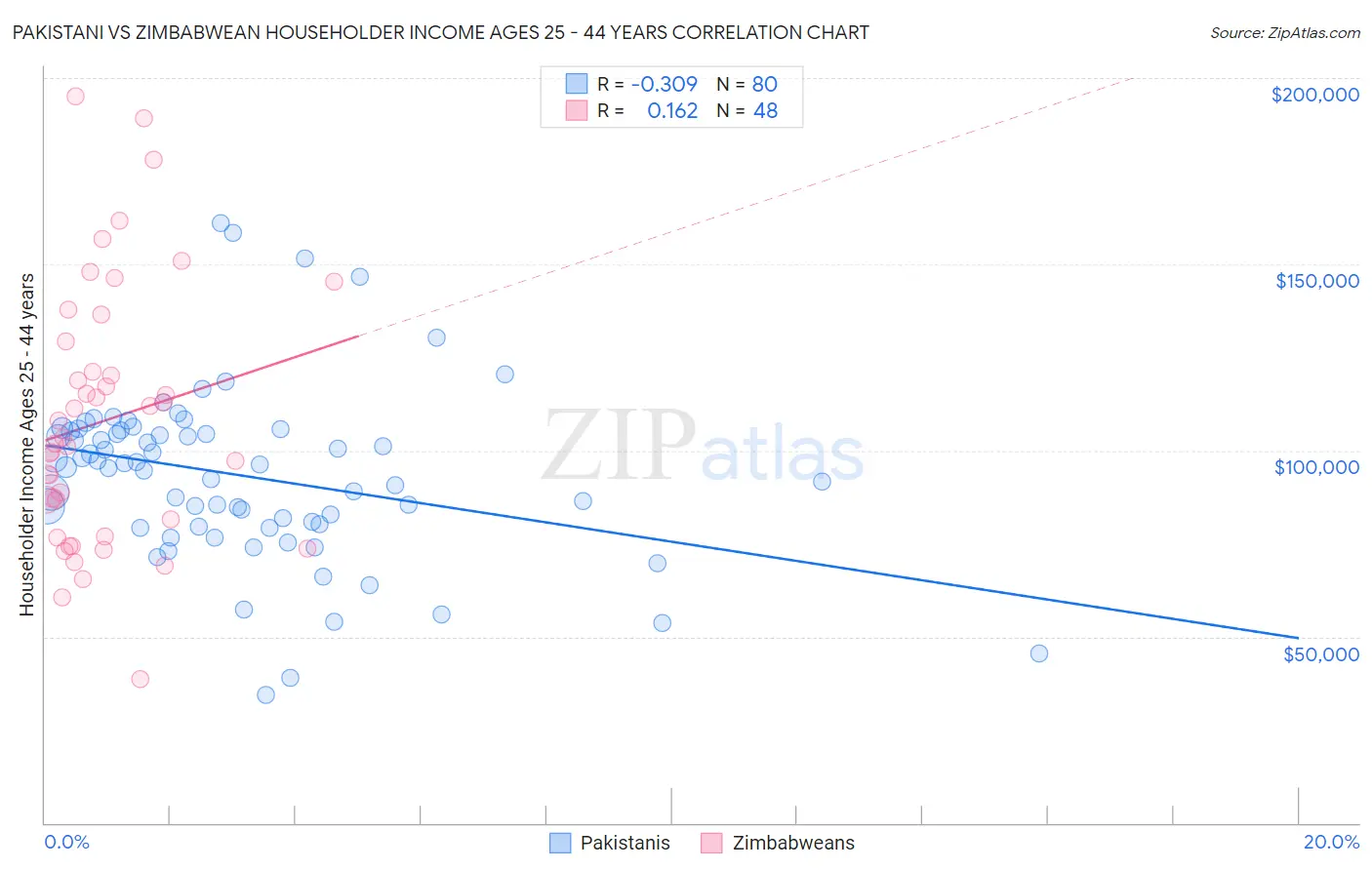 Pakistani vs Zimbabwean Householder Income Ages 25 - 44 years