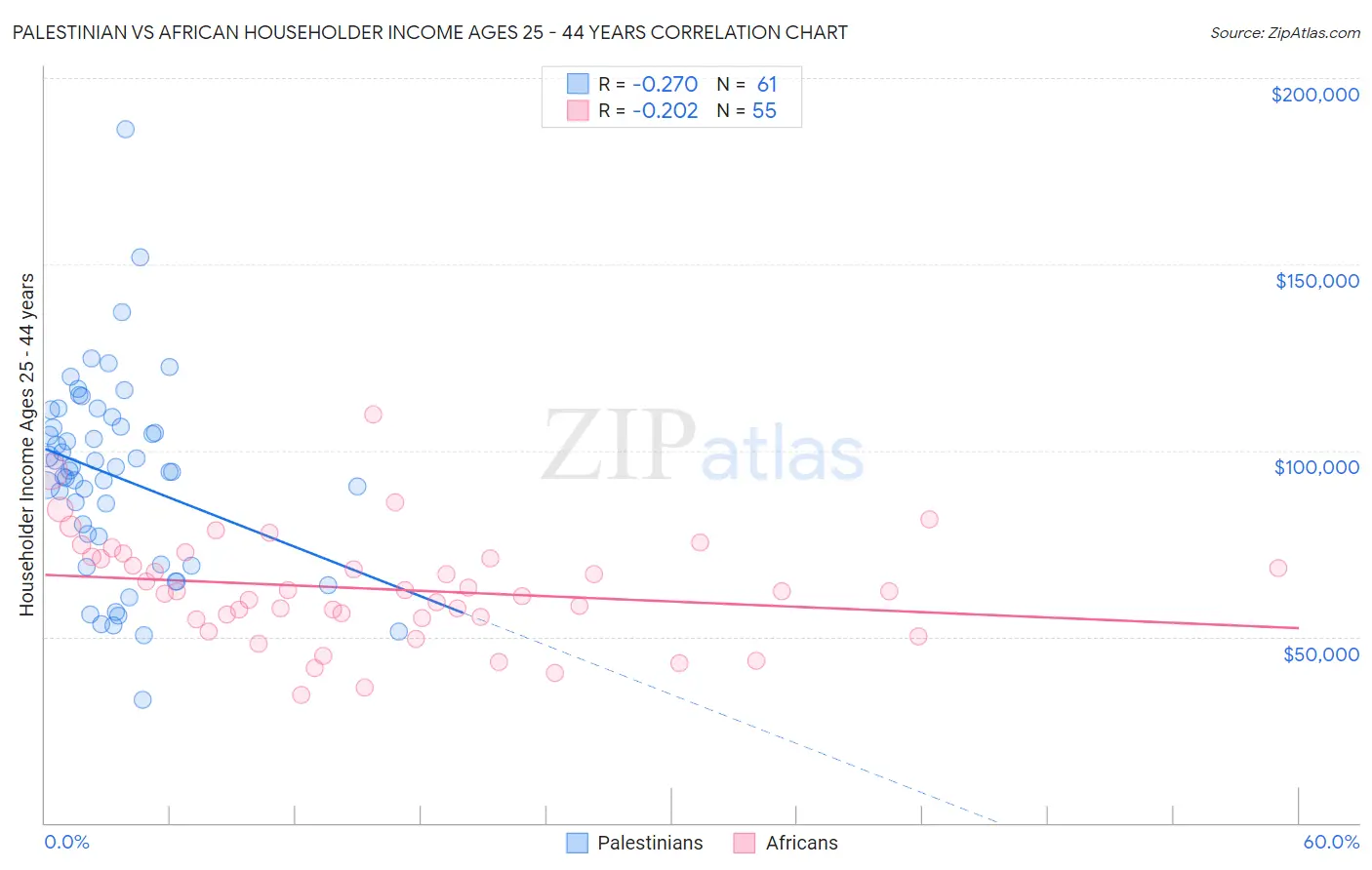 Palestinian vs African Householder Income Ages 25 - 44 years