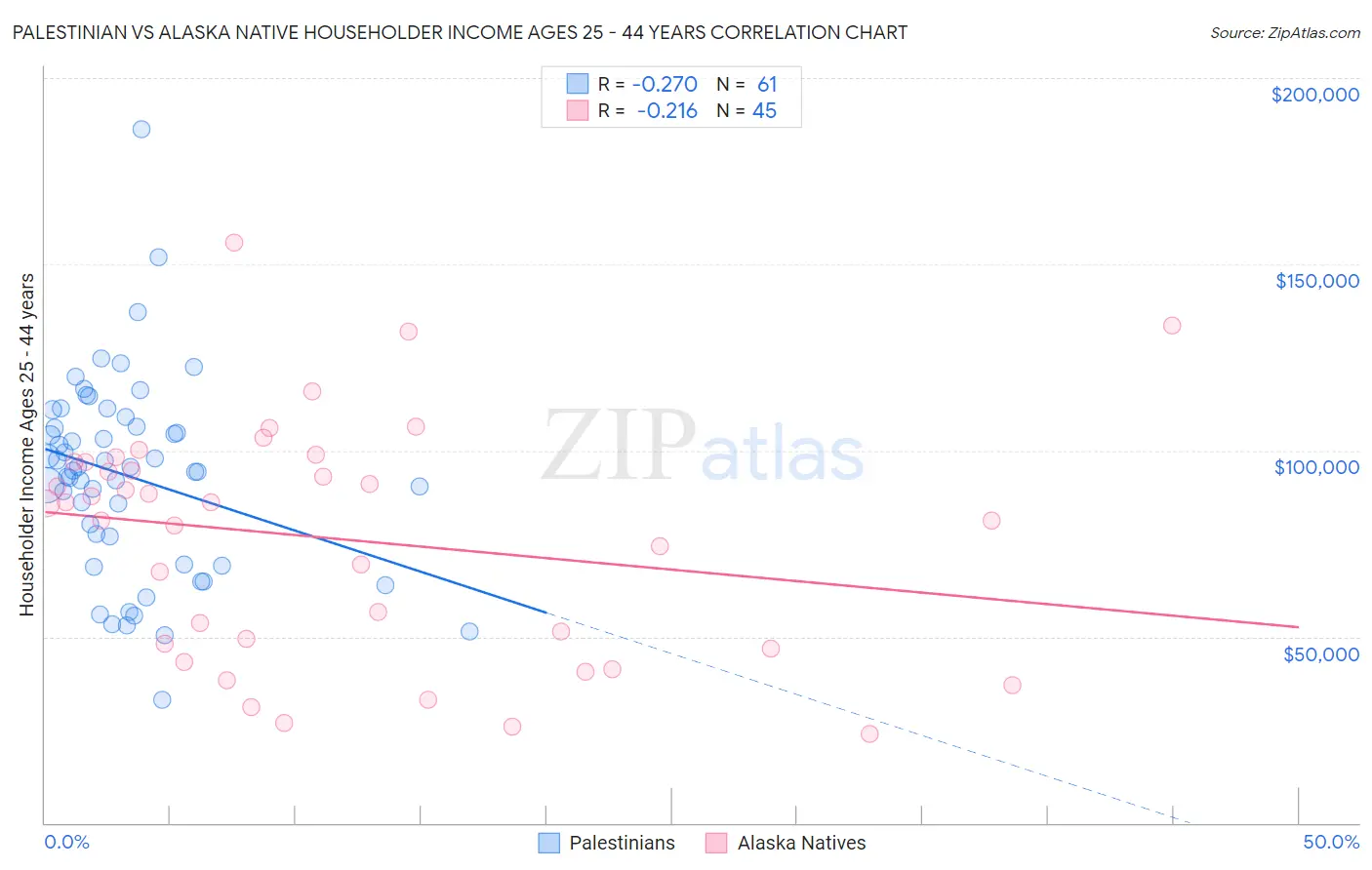 Palestinian vs Alaska Native Householder Income Ages 25 - 44 years
