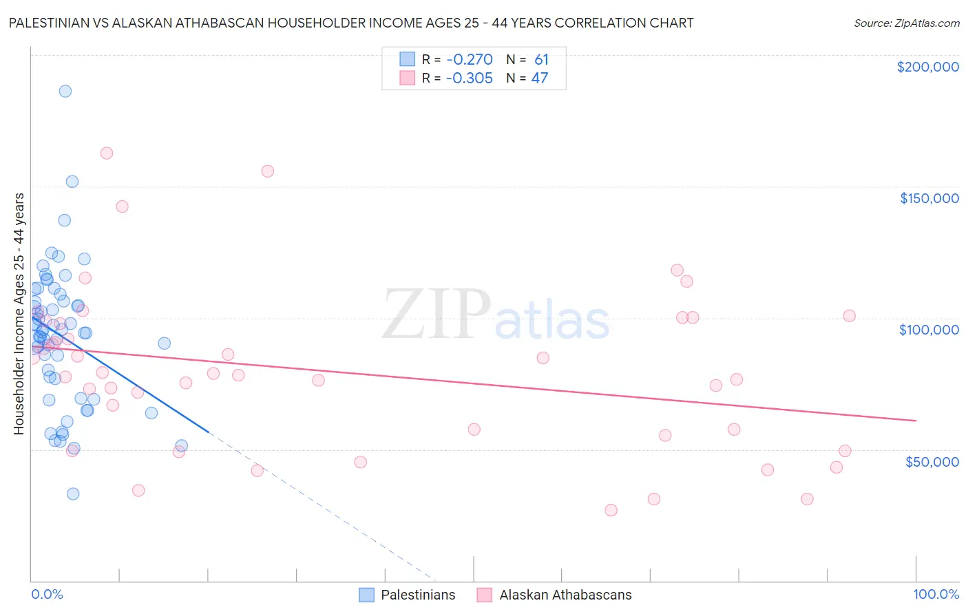Palestinian vs Alaskan Athabascan Householder Income Ages 25 - 44 years