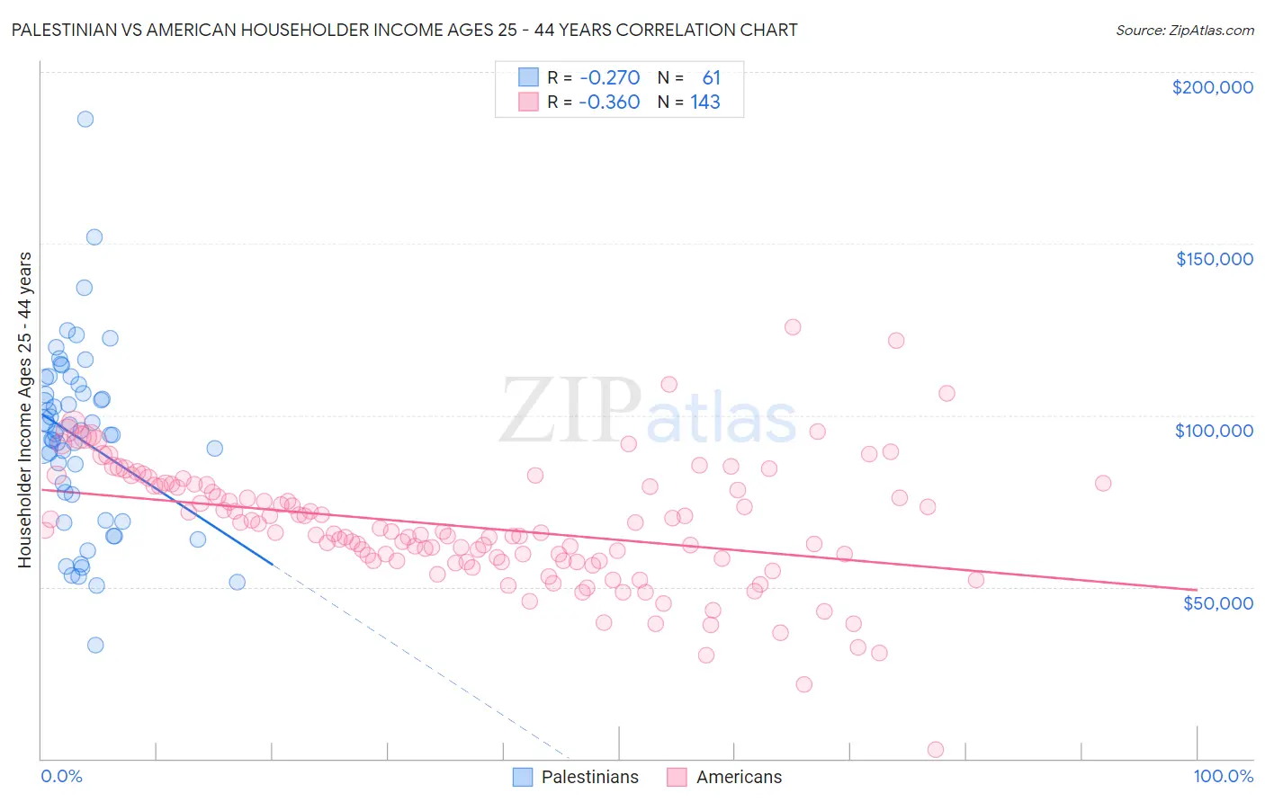Palestinian vs American Householder Income Ages 25 - 44 years