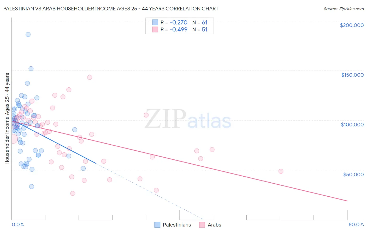 Palestinian vs Arab Householder Income Ages 25 - 44 years