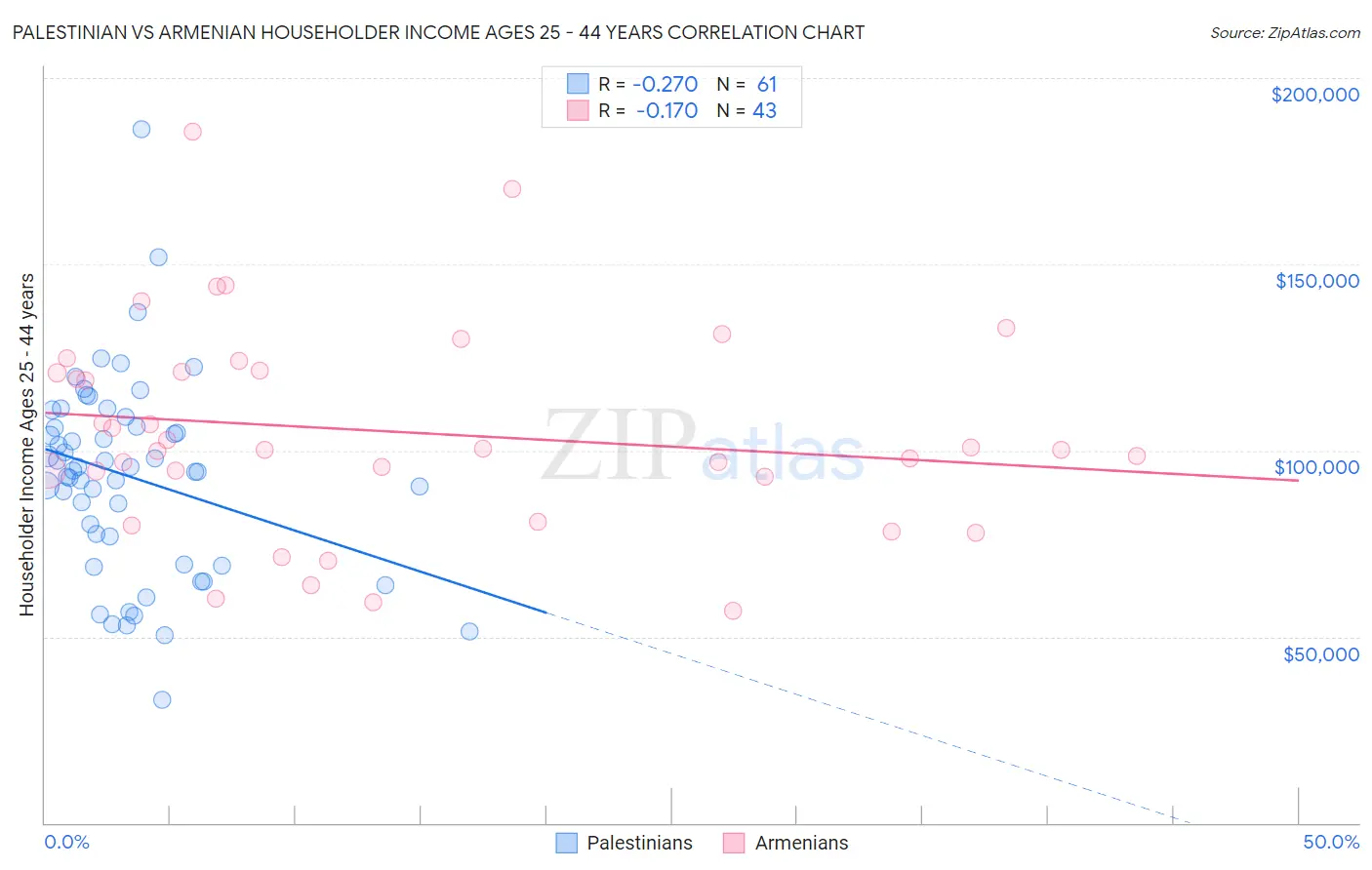 Palestinian vs Armenian Householder Income Ages 25 - 44 years
