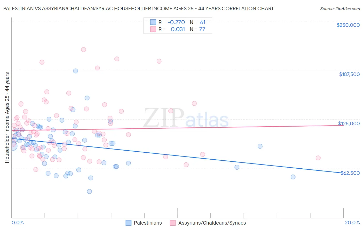 Palestinian vs Assyrian/Chaldean/Syriac Householder Income Ages 25 - 44 years