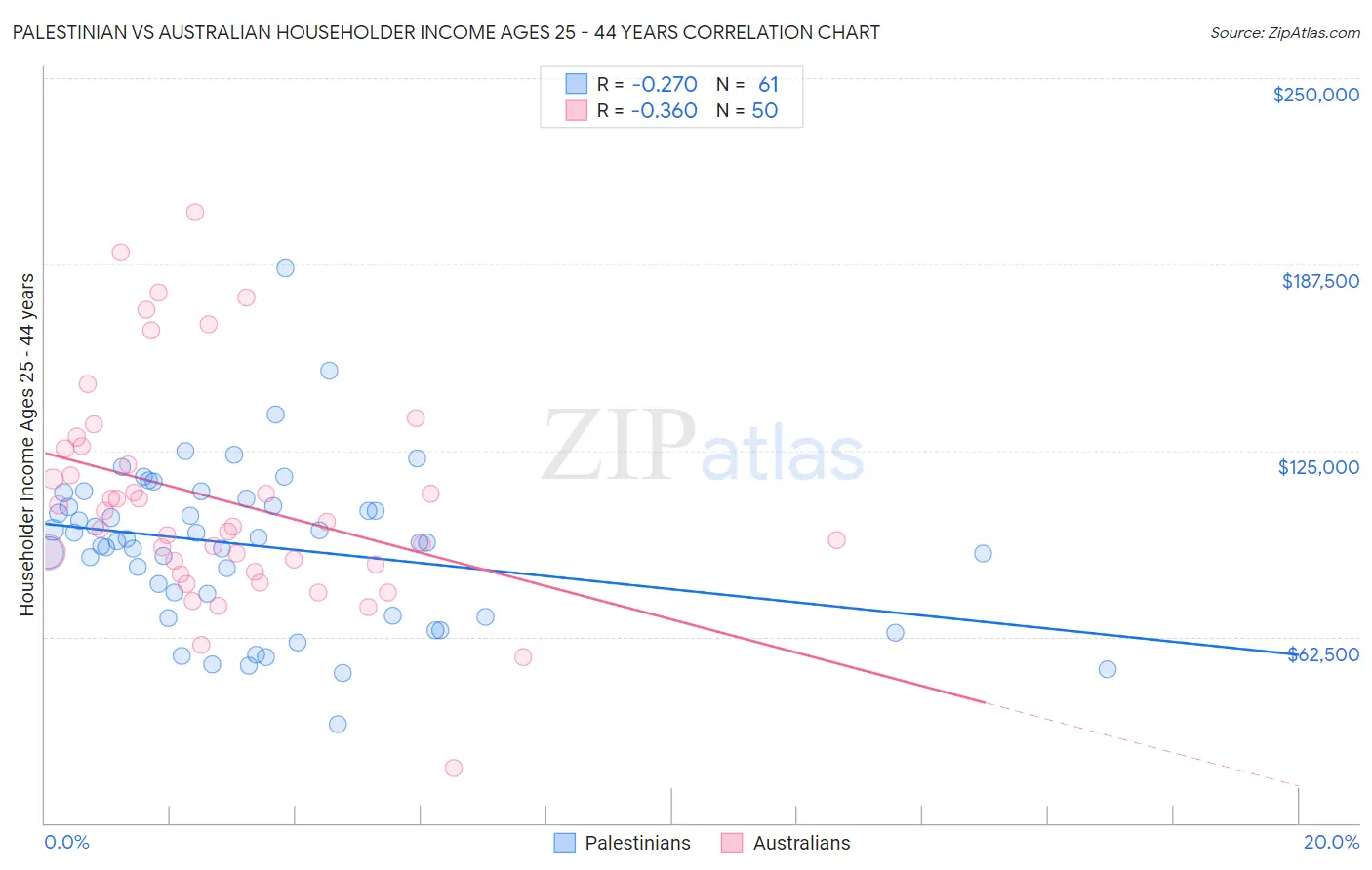 Palestinian vs Australian Householder Income Ages 25 - 44 years