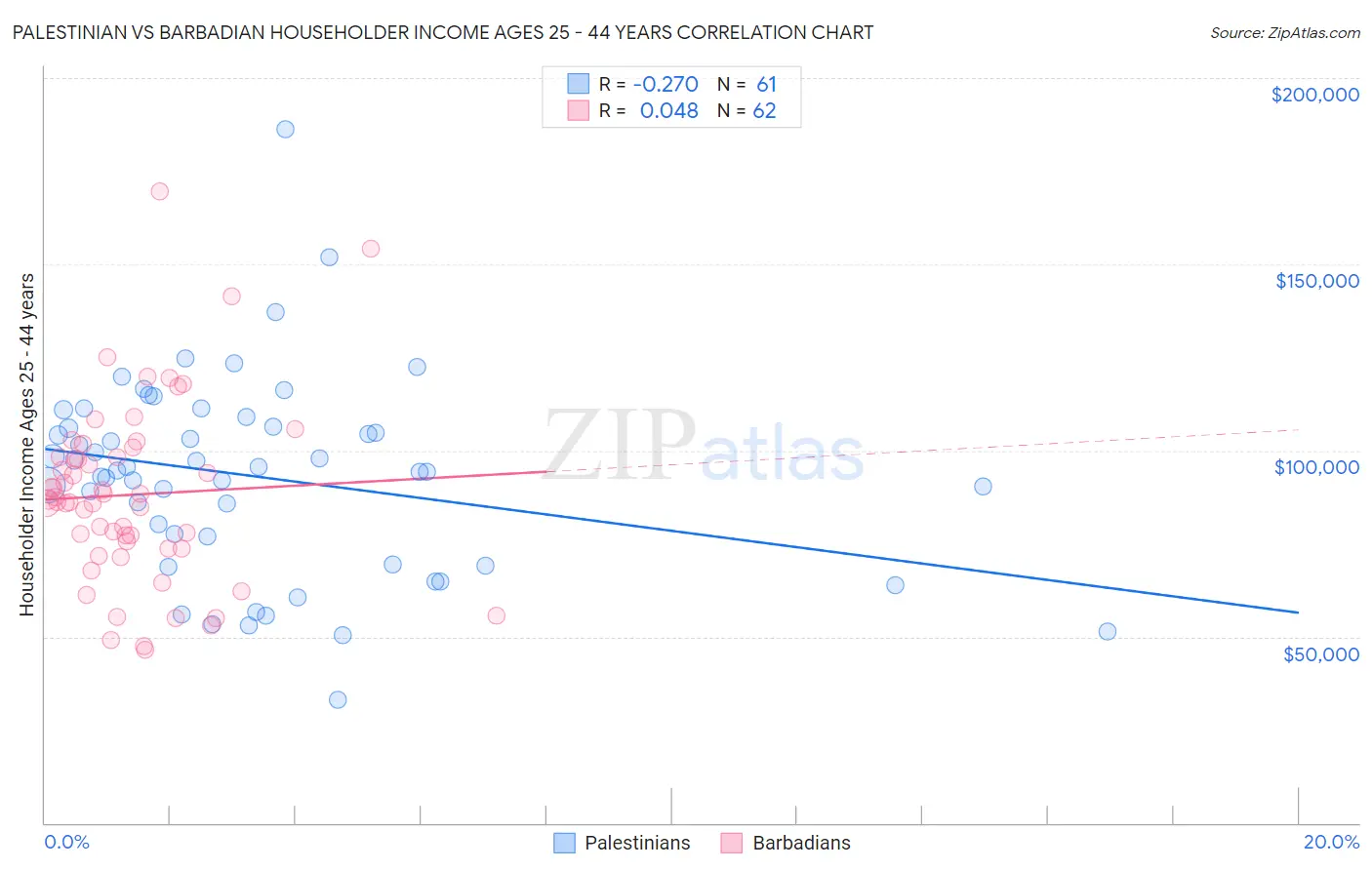 Palestinian vs Barbadian Householder Income Ages 25 - 44 years