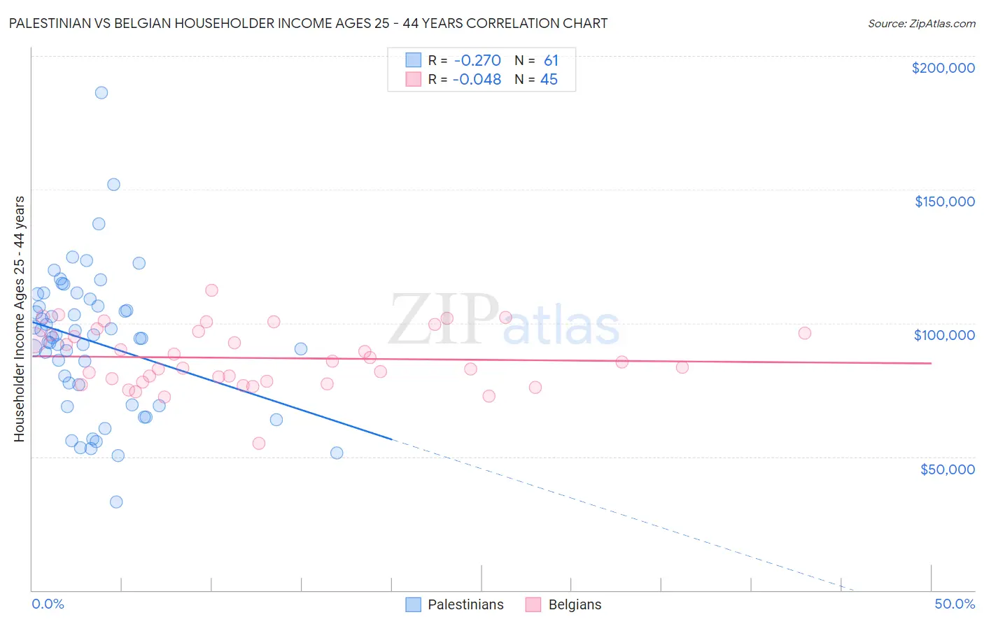 Palestinian vs Belgian Householder Income Ages 25 - 44 years