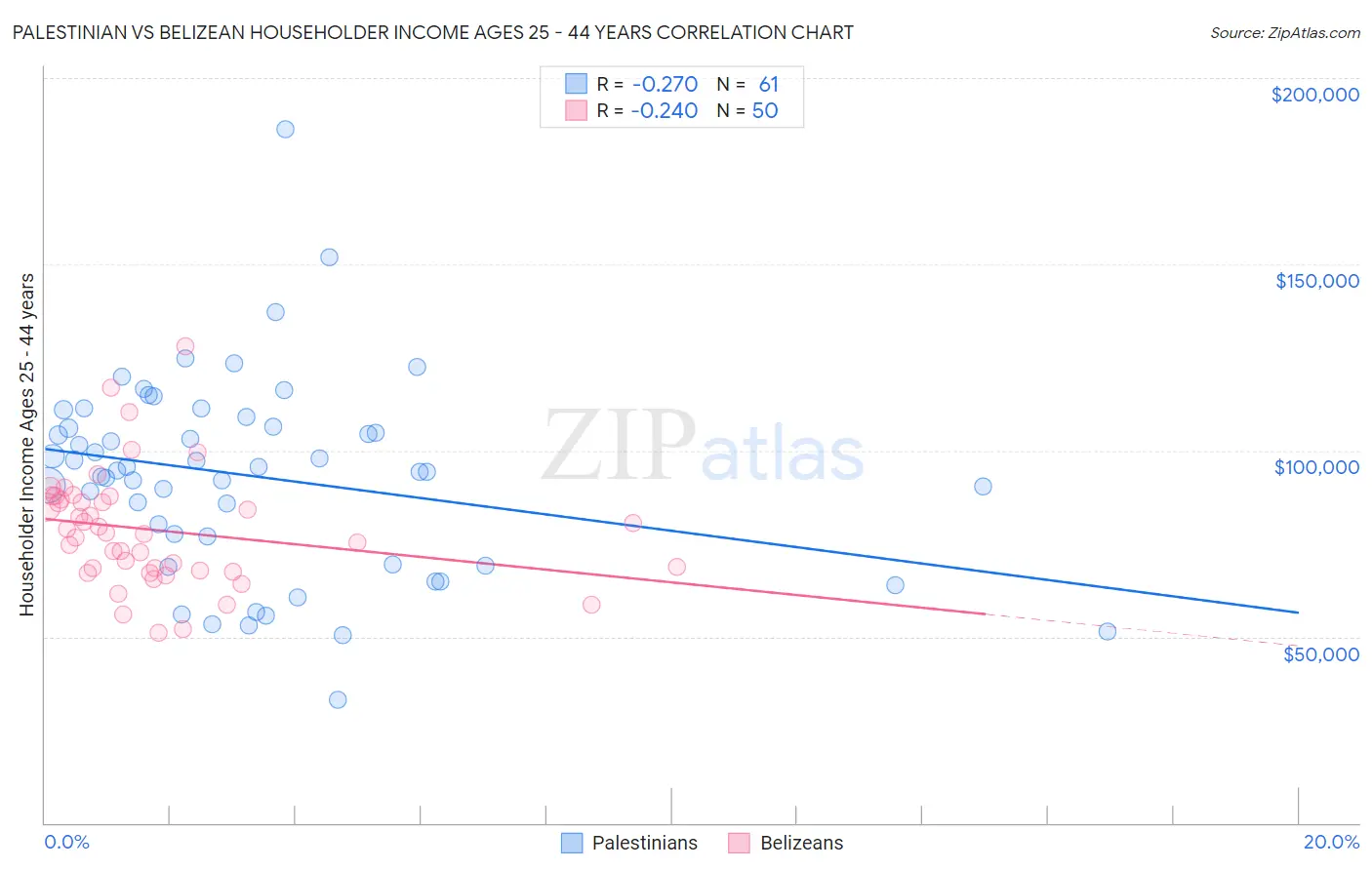 Palestinian vs Belizean Householder Income Ages 25 - 44 years
