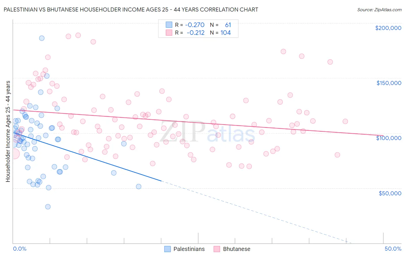Palestinian vs Bhutanese Householder Income Ages 25 - 44 years