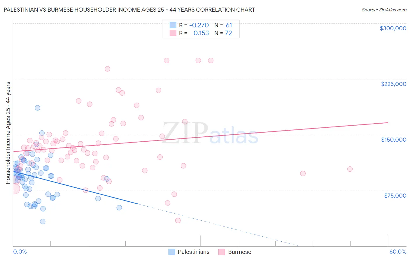 Palestinian vs Burmese Householder Income Ages 25 - 44 years