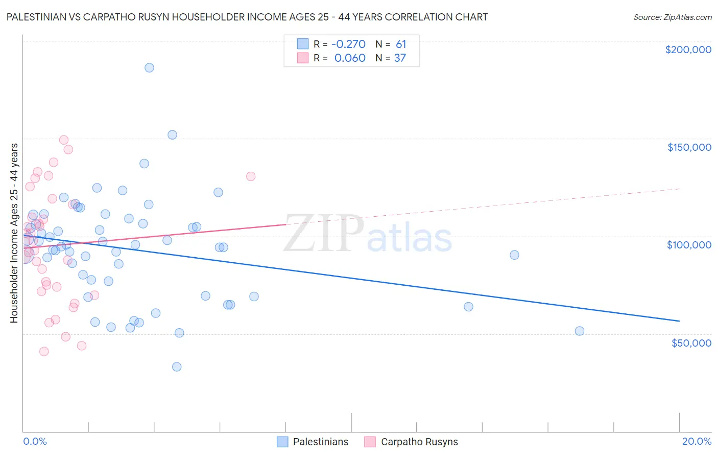 Palestinian vs Carpatho Rusyn Householder Income Ages 25 - 44 years