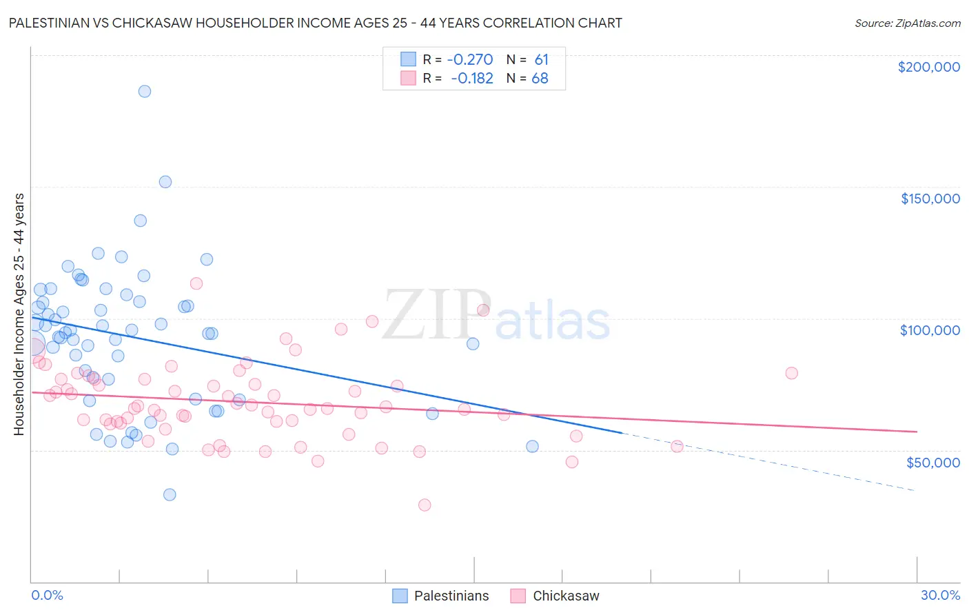 Palestinian vs Chickasaw Householder Income Ages 25 - 44 years