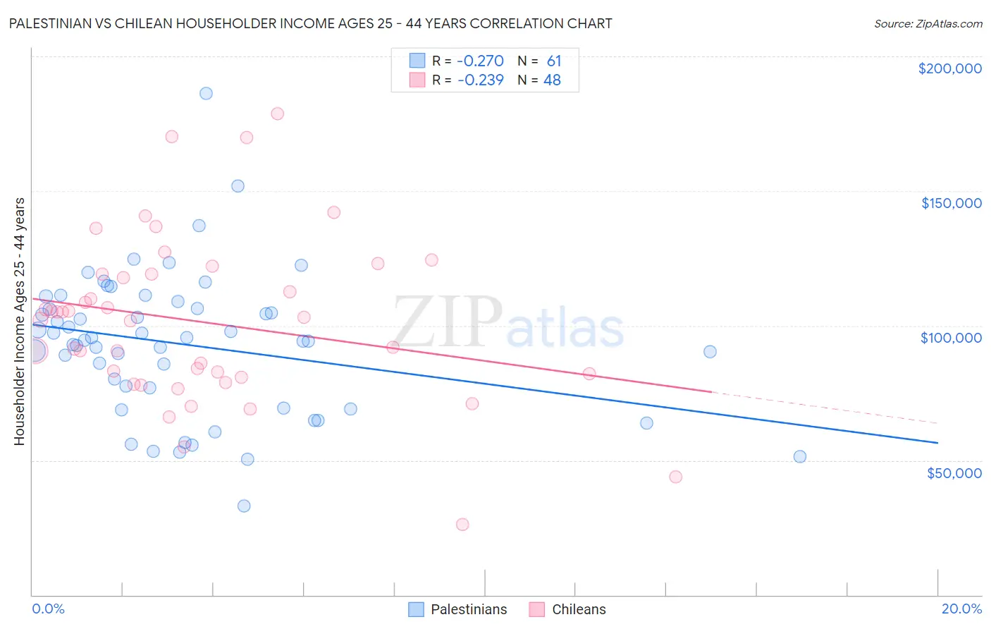 Palestinian vs Chilean Householder Income Ages 25 - 44 years
