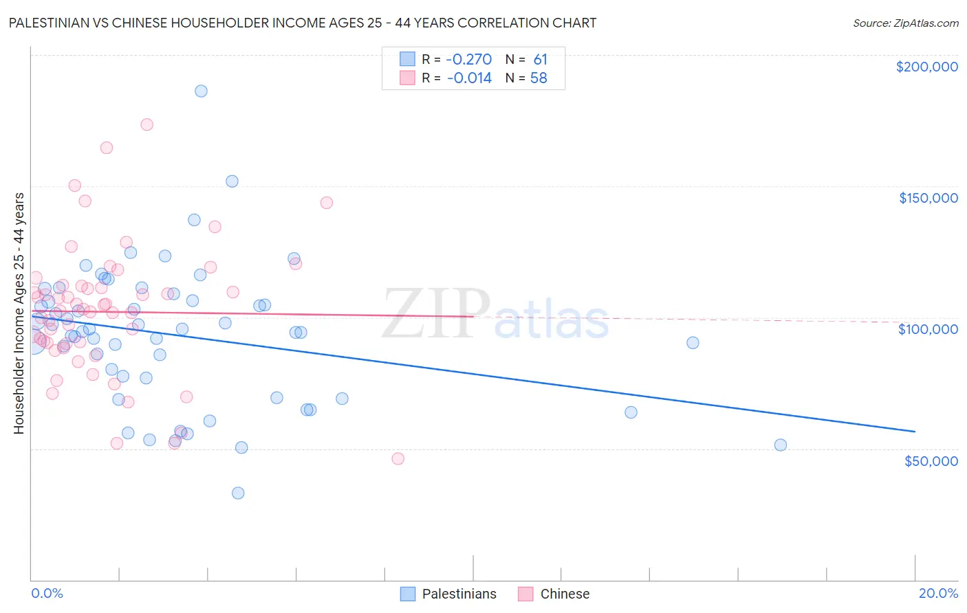 Palestinian vs Chinese Householder Income Ages 25 - 44 years