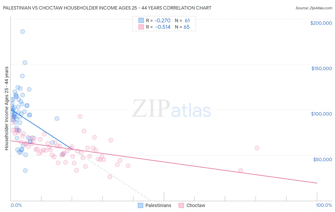 Palestinian vs Choctaw Householder Income Ages 25 - 44 years
