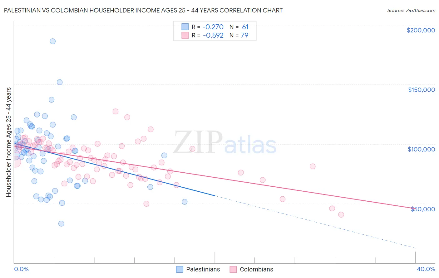 Palestinian vs Colombian Householder Income Ages 25 - 44 years