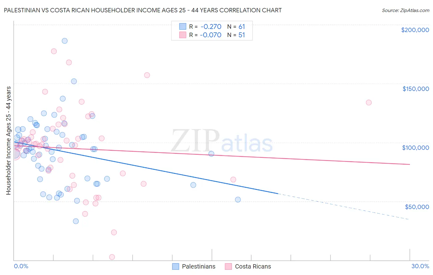 Palestinian vs Costa Rican Householder Income Ages 25 - 44 years