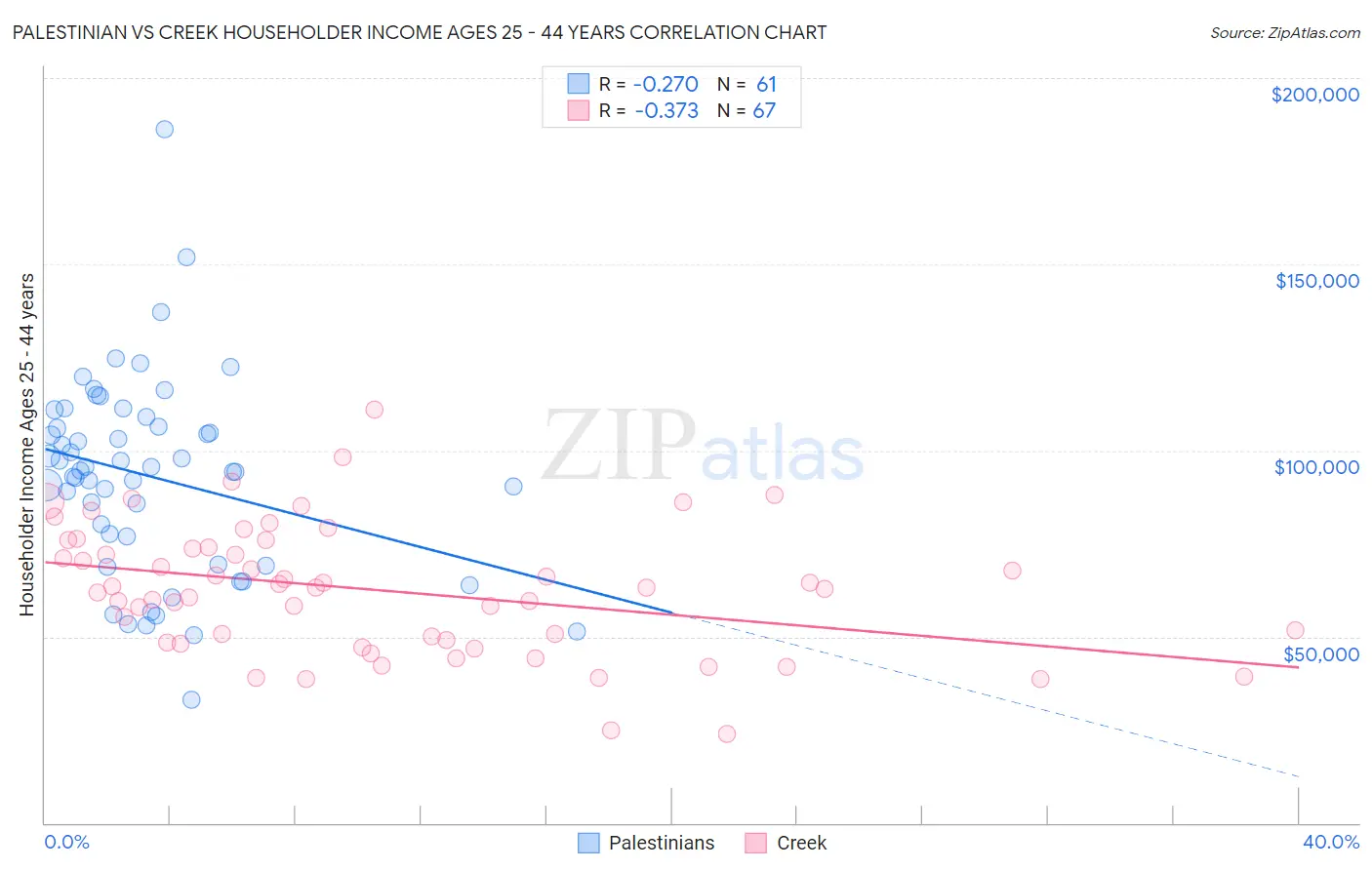 Palestinian vs Creek Householder Income Ages 25 - 44 years
