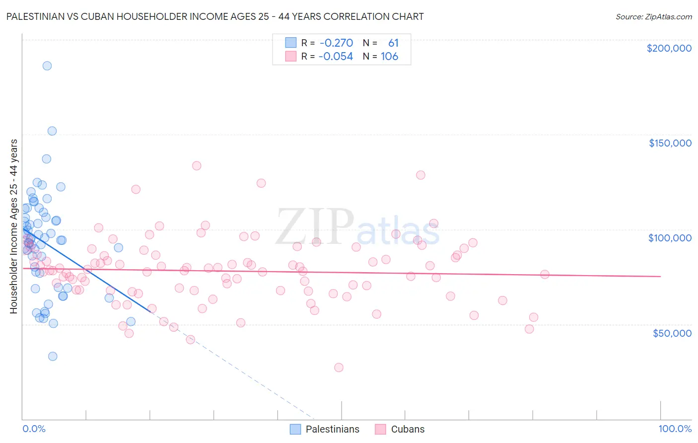 Palestinian vs Cuban Householder Income Ages 25 - 44 years