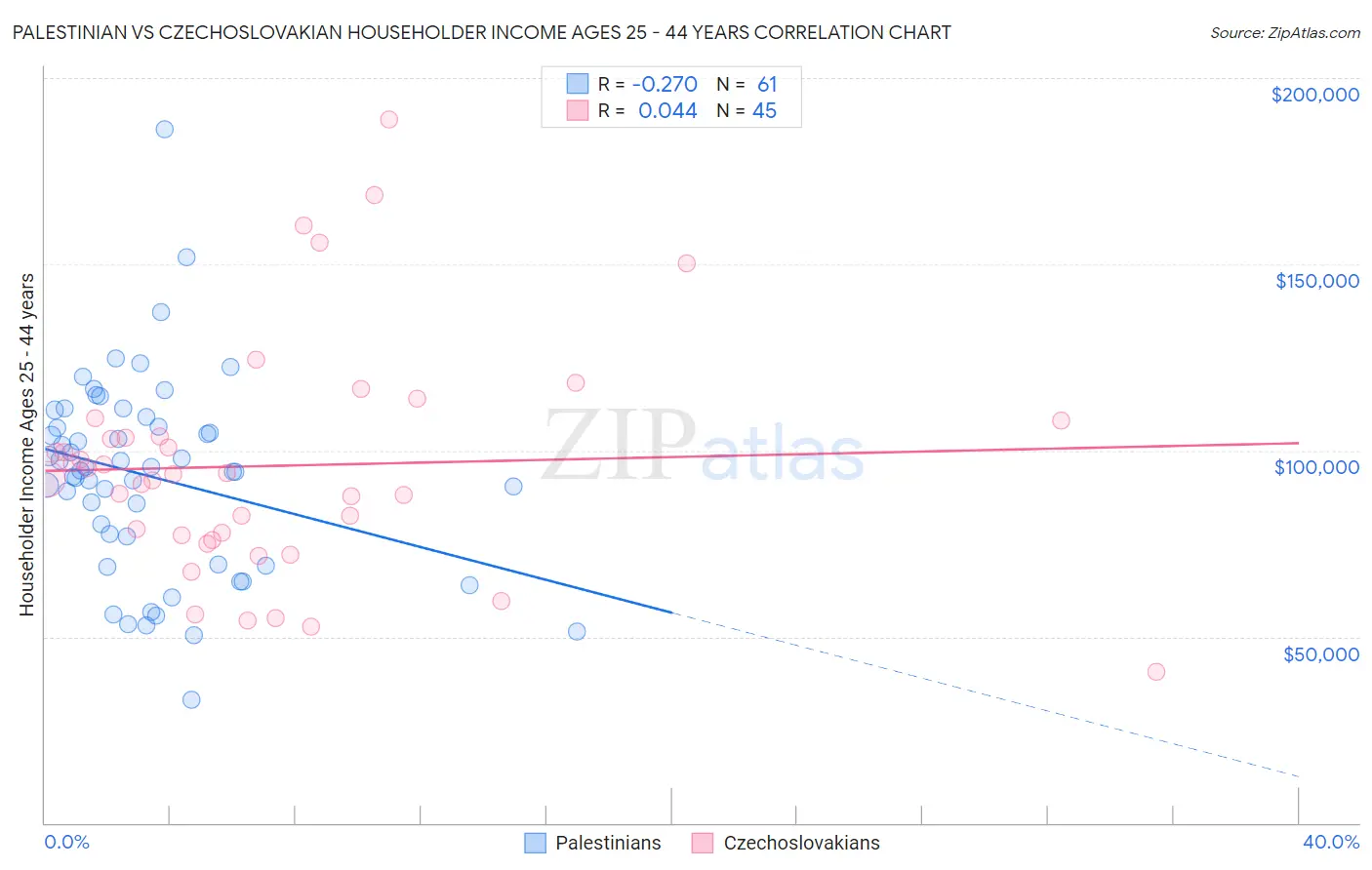 Palestinian vs Czechoslovakian Householder Income Ages 25 - 44 years