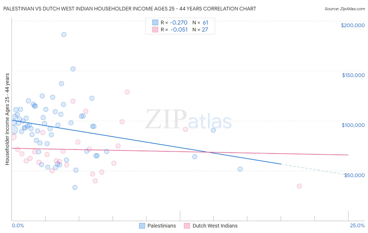 Palestinian vs Dutch West Indian Householder Income Ages 25 - 44 years