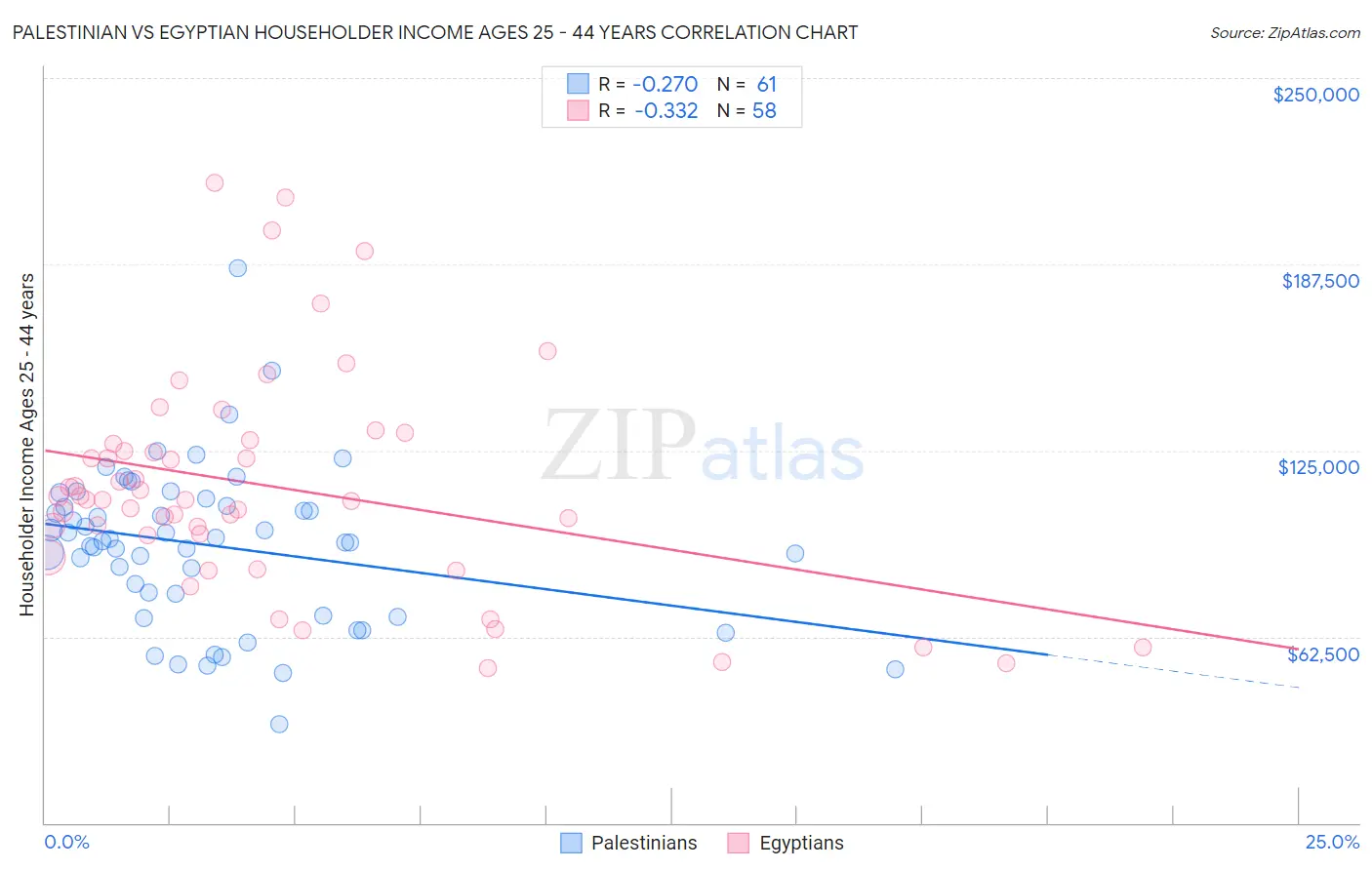 Palestinian vs Egyptian Householder Income Ages 25 - 44 years