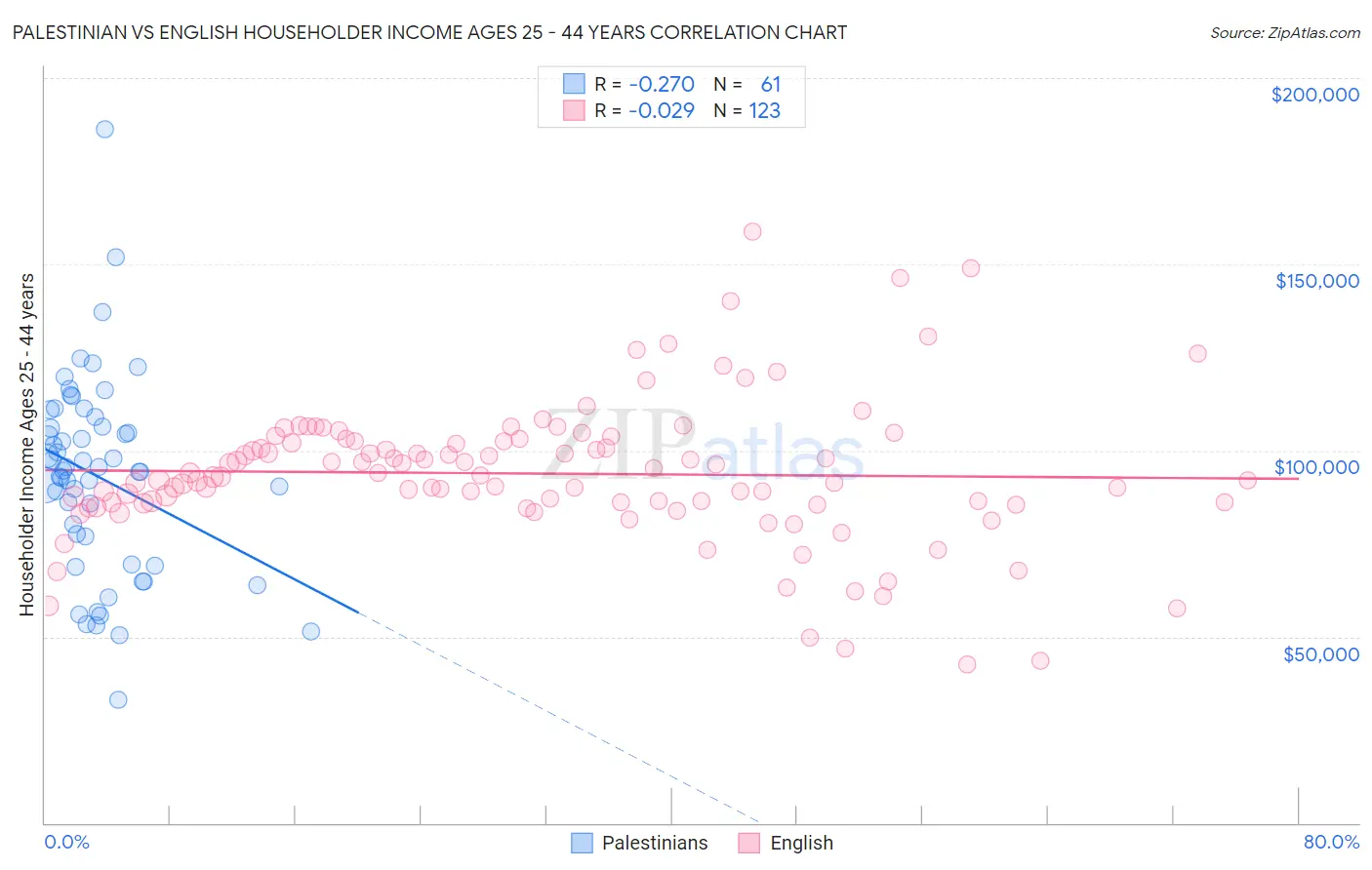 Palestinian vs English Householder Income Ages 25 - 44 years