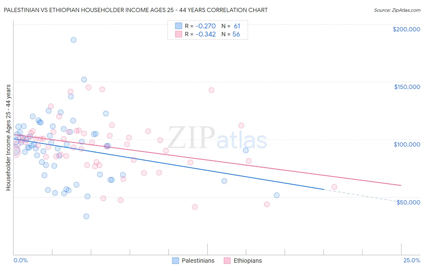 Palestinian vs Ethiopian Householder Income Ages 25 - 44 years