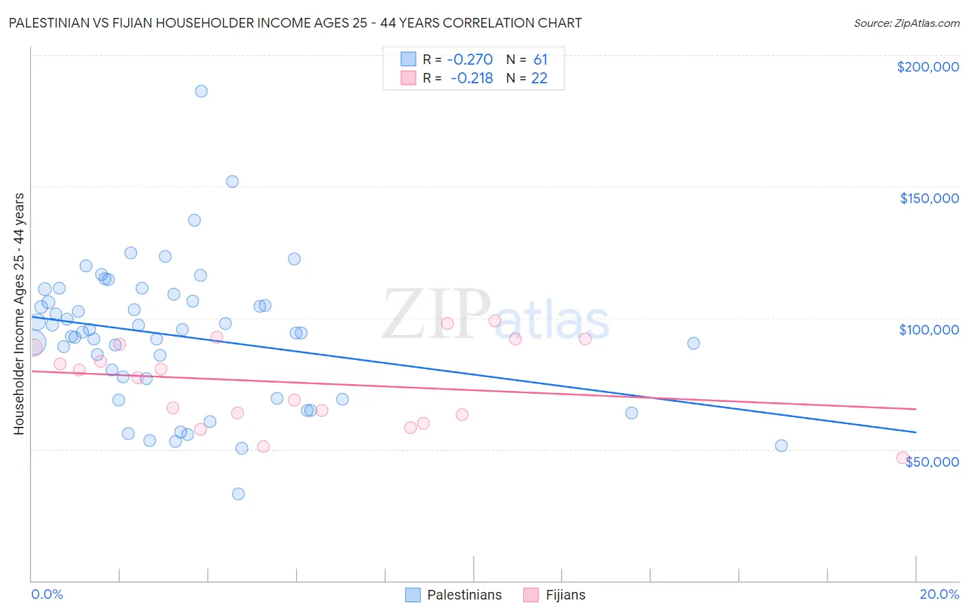 Palestinian vs Fijian Householder Income Ages 25 - 44 years