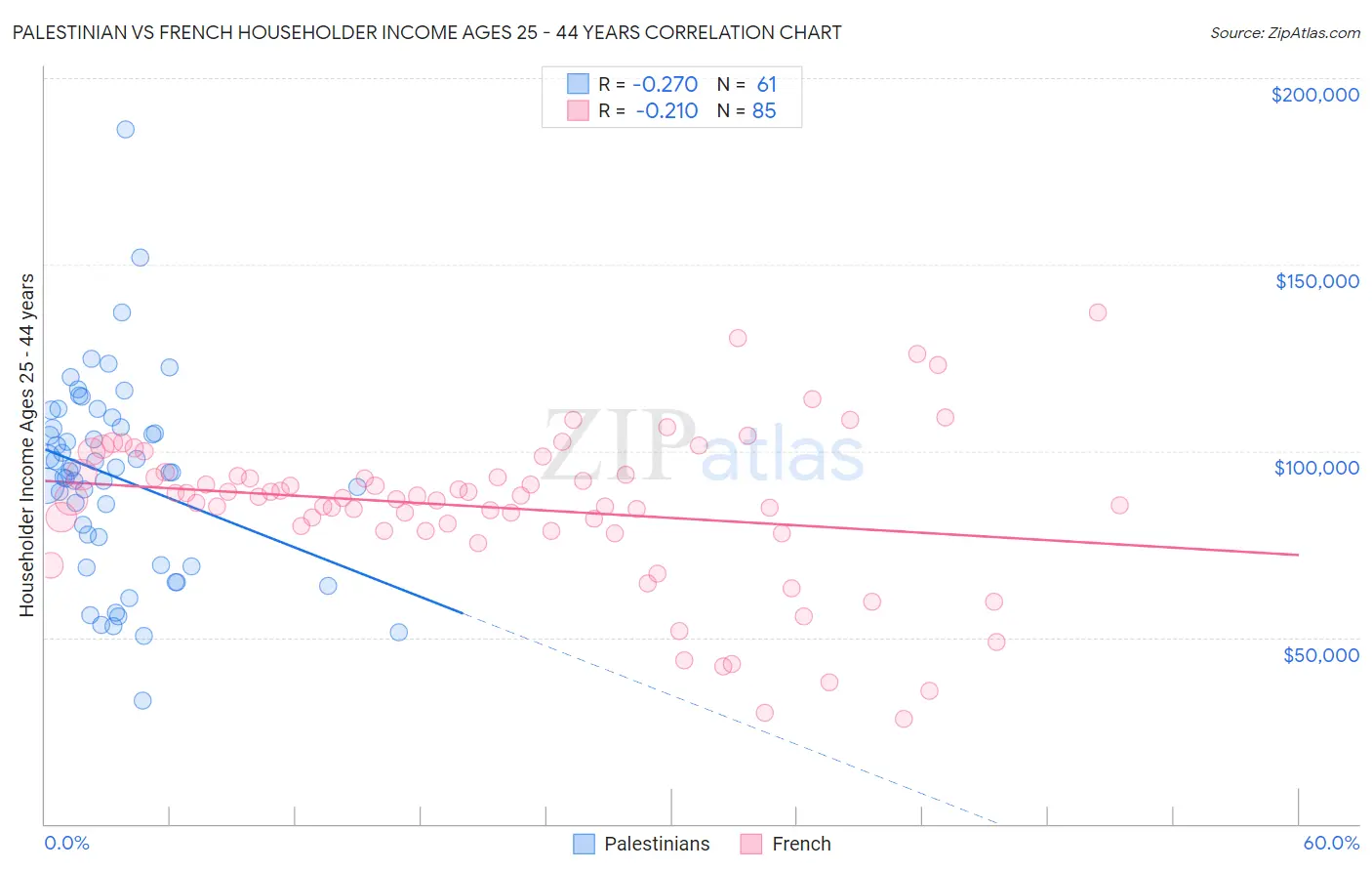 Palestinian vs French Householder Income Ages 25 - 44 years