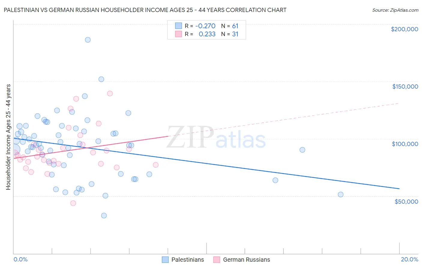 Palestinian vs German Russian Householder Income Ages 25 - 44 years