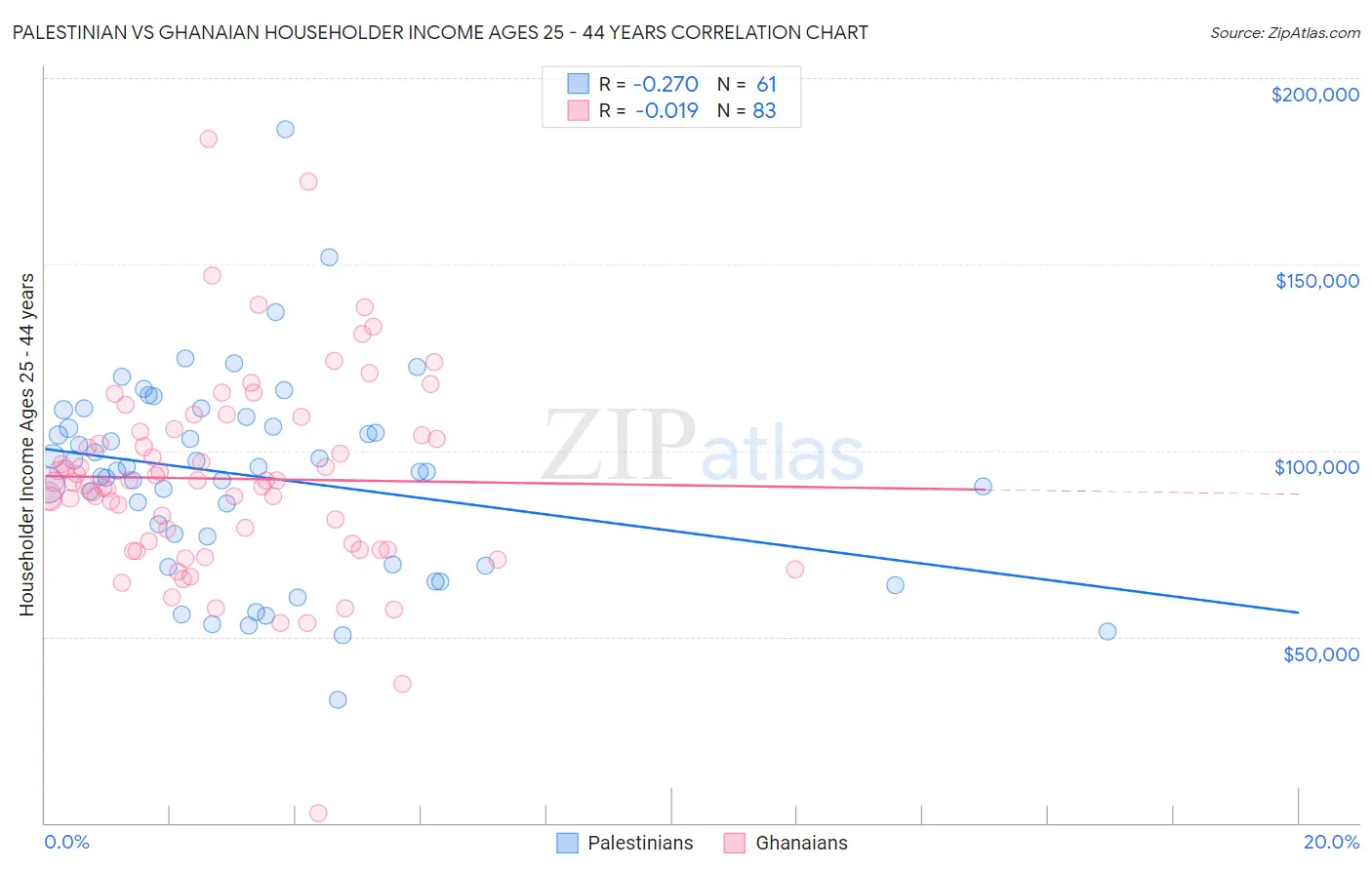 Palestinian vs Ghanaian Householder Income Ages 25 - 44 years