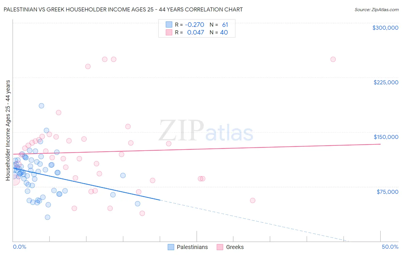 Palestinian vs Greek Householder Income Ages 25 - 44 years