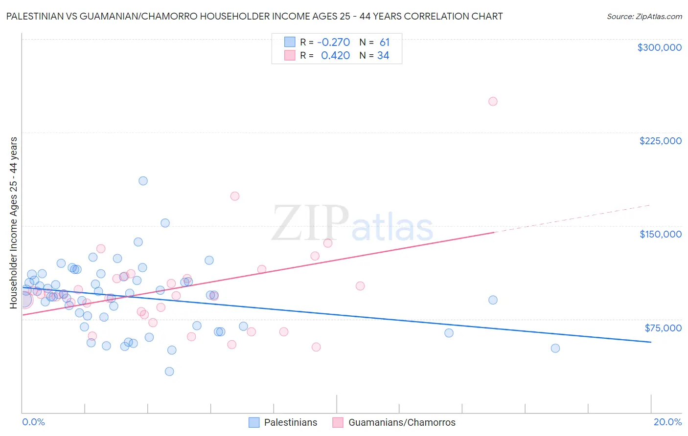 Palestinian vs Guamanian/Chamorro Householder Income Ages 25 - 44 years