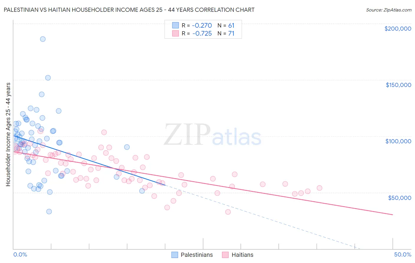 Palestinian vs Haitian Householder Income Ages 25 - 44 years