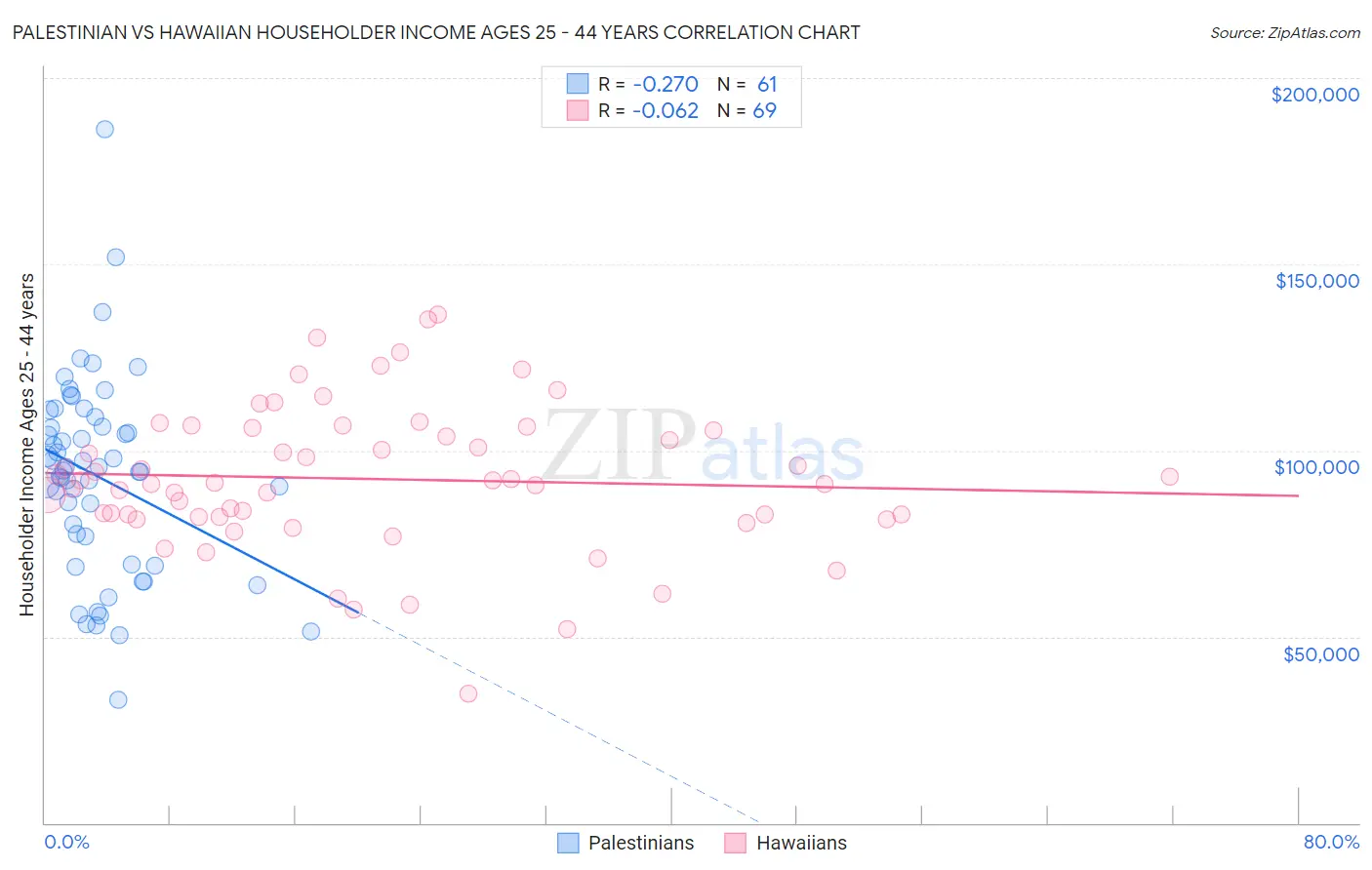 Palestinian vs Hawaiian Householder Income Ages 25 - 44 years