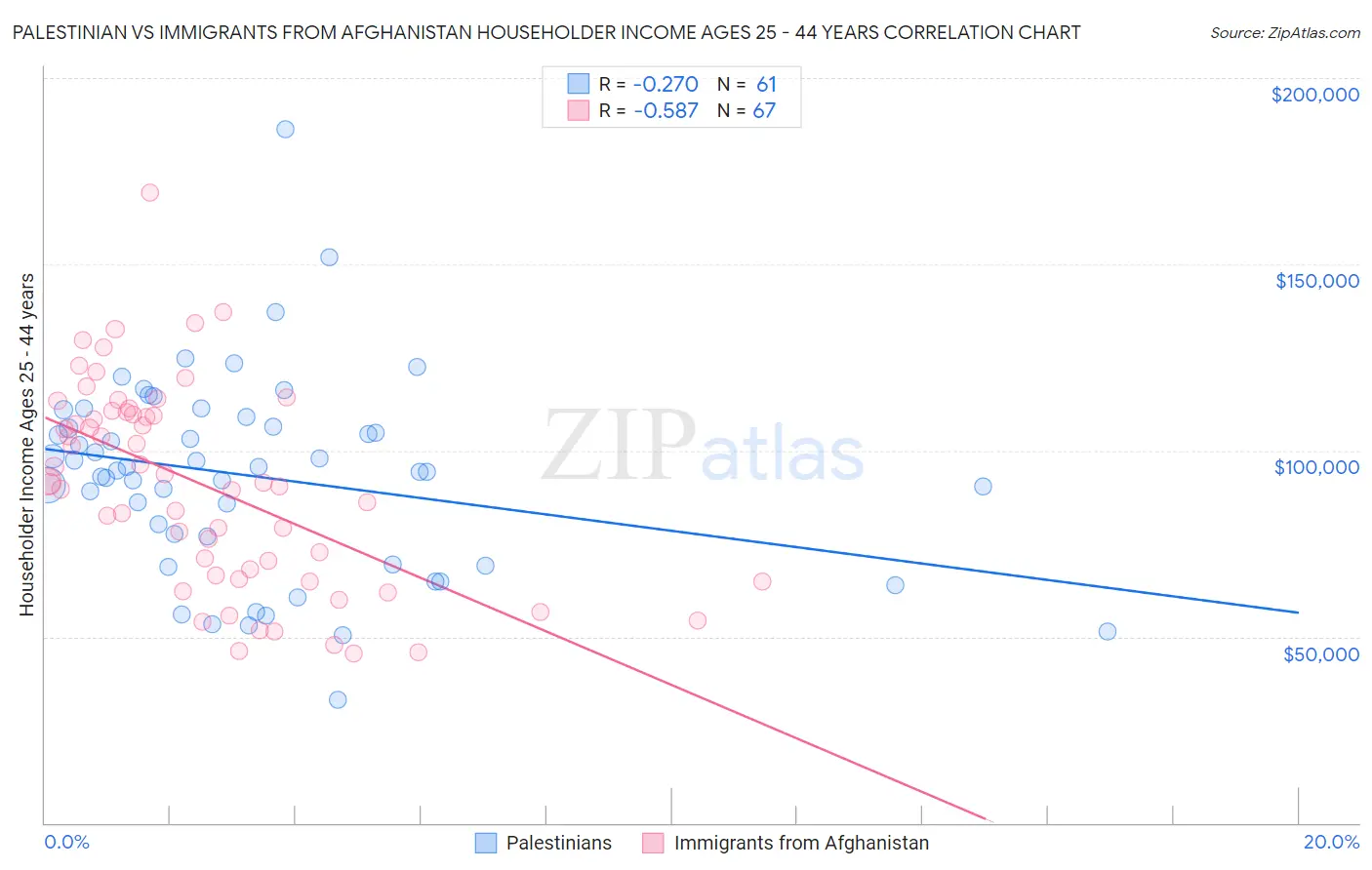 Palestinian vs Immigrants from Afghanistan Householder Income Ages 25 - 44 years