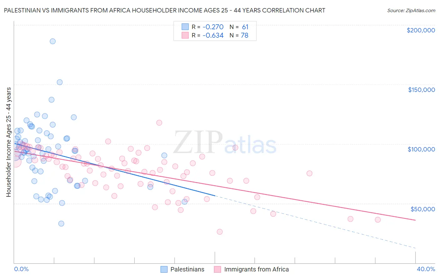 Palestinian vs Immigrants from Africa Householder Income Ages 25 - 44 years