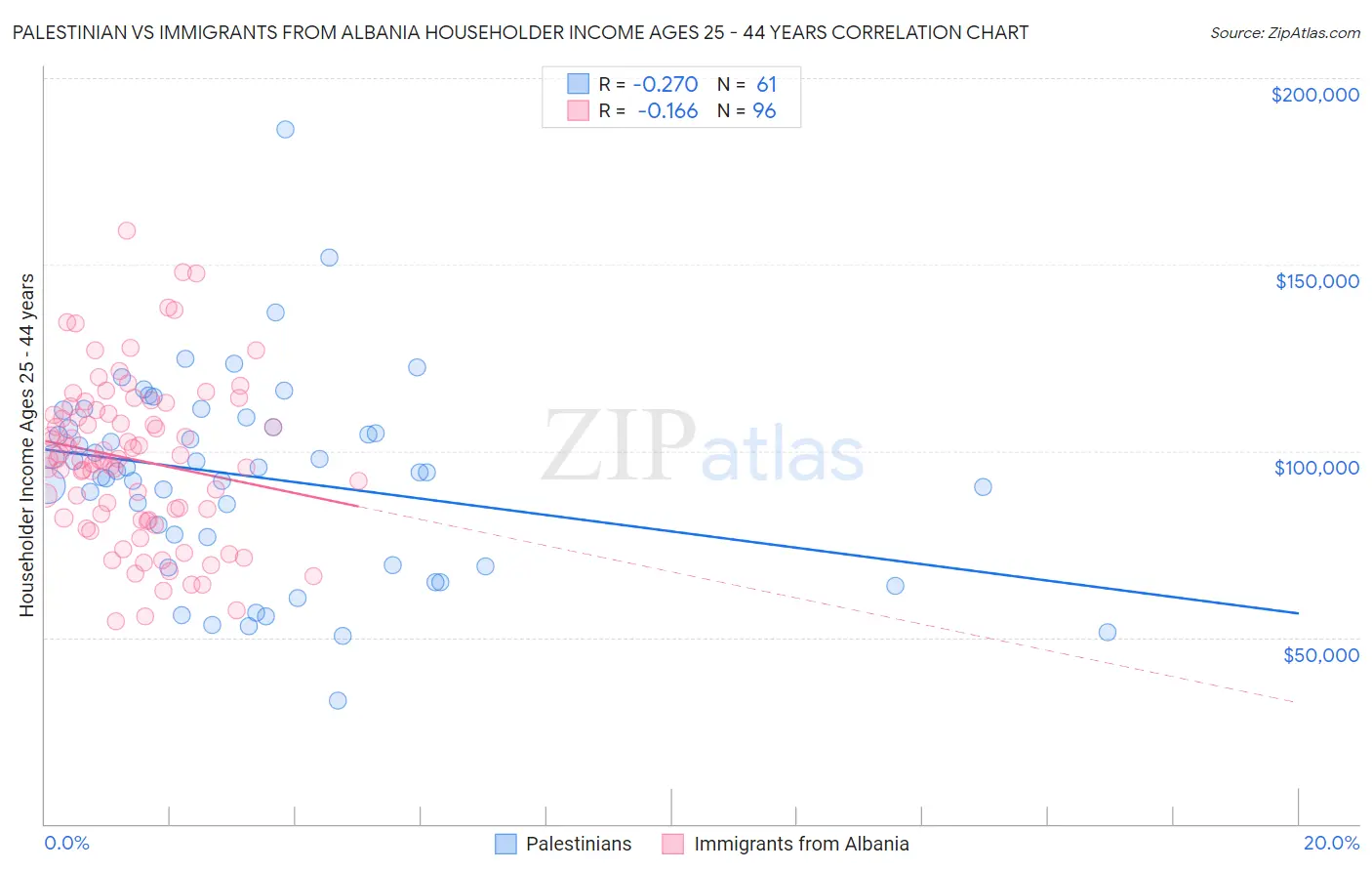 Palestinian vs Immigrants from Albania Householder Income Ages 25 - 44 years