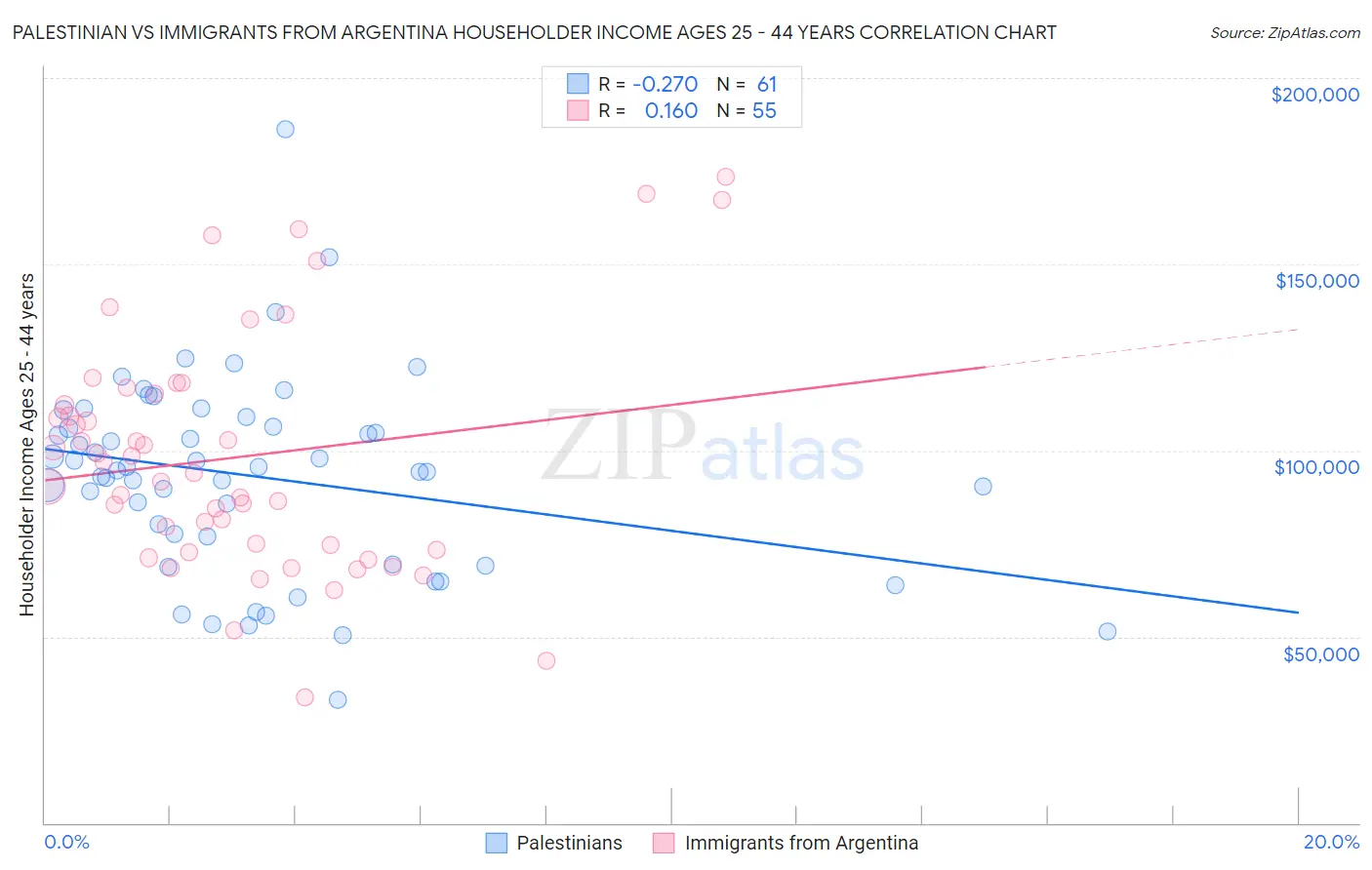 Palestinian vs Immigrants from Argentina Householder Income Ages 25 - 44 years