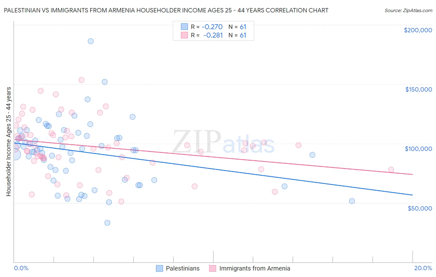 Palestinian vs Immigrants from Armenia Householder Income Ages 25 - 44 years